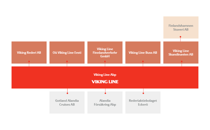 Koncernstruktur Viking Line